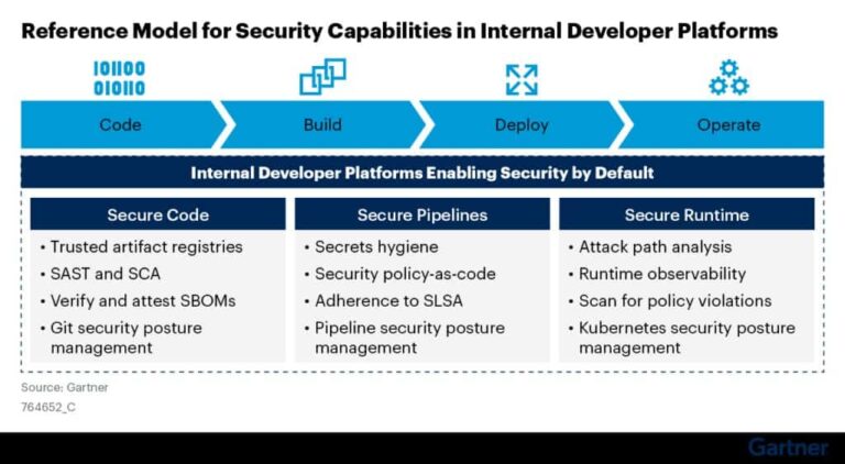 Use platform engineering to scale app security practices - FutureCISO