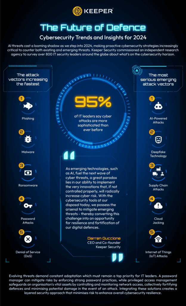 Future of Defence: Cybersecurity Trends and Insights for 2024 report.