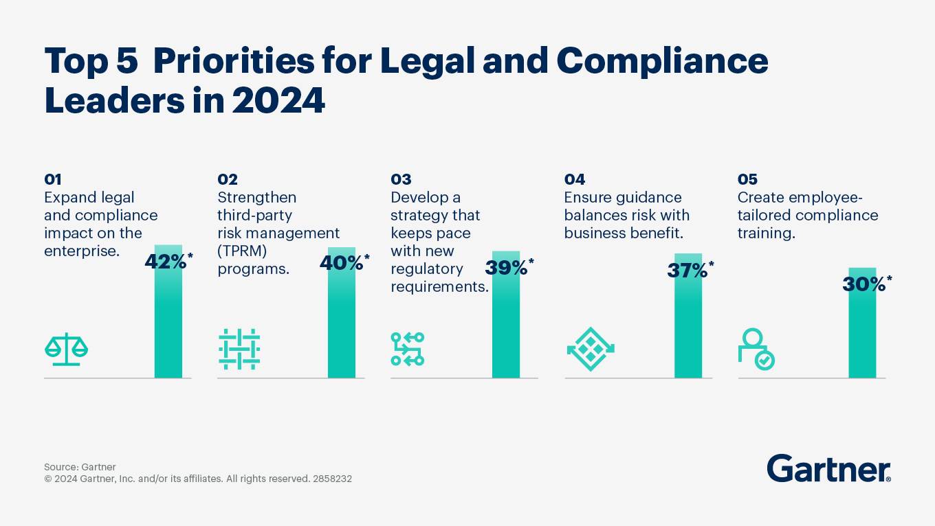 Top priority of legal, compliance and privacy leaders in 2024 - FutureCISO
