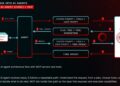 CrowdStrike extends Falcon to protect AI interactions