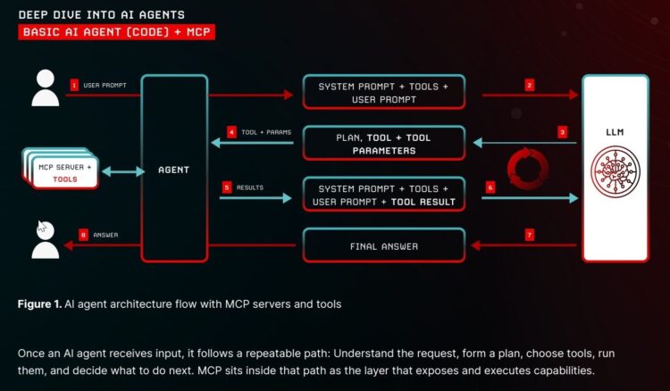 CrowdStrike extends Falcon to protect AI interactions