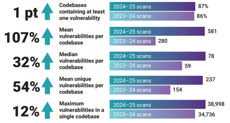 Open source vulnerabilities double due to AI’s rapid code creation ...